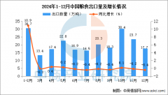 2024年12月中国粮食出口数据统计阐发:出 2024年12月中国粮食出口数据统计阐发:出